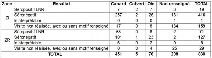 Tableau 3 Nombre d'ateliers de palmipèdes visités ou non et résultats selon l'espèce renseignée