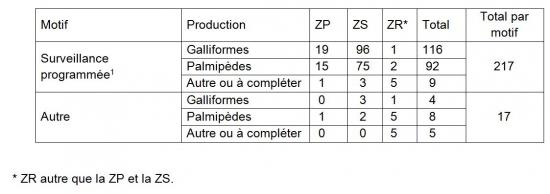 Tableau 4 Répartition des visites réalisées dans le cadre de la surveillance programmée