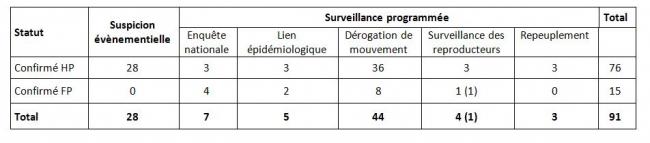 Tableau 4 Répartition des foyers déclarés d’IA H5 