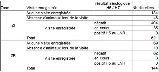 Tableau 4 Résultats de la surveillance chez les sélectionneurs-multiplicateurs de Galliformes