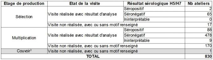 Tableau 4 Nombre d'ateliers avec résultat séropositif selon l'étage de production