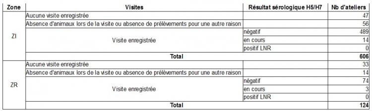 Tableau 4 Résultats de la surveillance chez les sélectionneurs-multiplicateurs de Galliformes