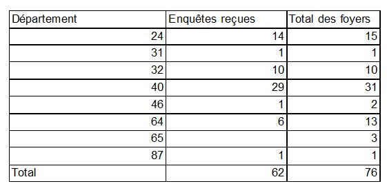 Tableau 6 Répartition des enquêtes épidémiologiques réalisées et saisies informatiquement en fonction des départements