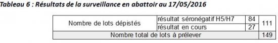 tableau 6 résultats de surveillance en abattoir