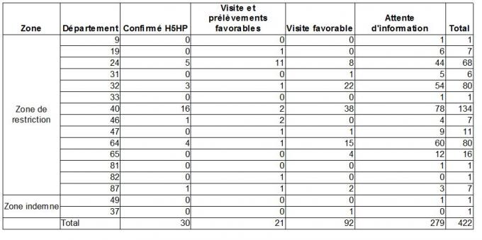 Tableau 7  Répartition des élevages en lien épidémiologique selon leur département d'implantation