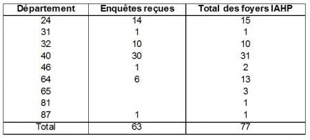 Tableau 7 Répartition des enquêtes épidémiologiques réalisées