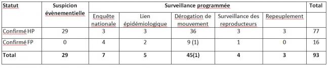 Tableau 7 Répartition des foyers déclarés d’IA H5