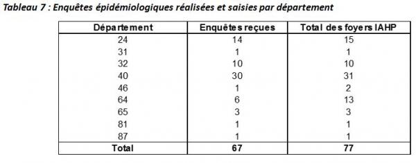 tableau 7 enquêtes épidémiologiques réalisées et saisie par département