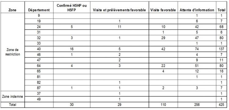 Tableau 8 Répartition des élevages en lien épidémiologique selon leur département d'implantation