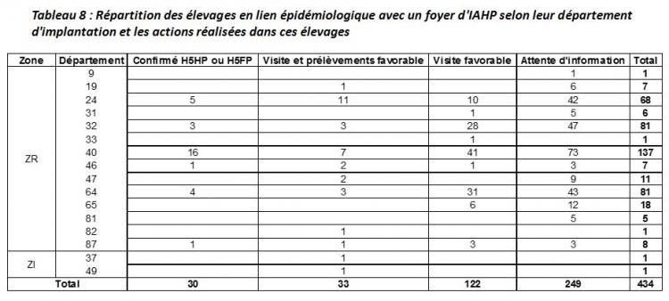 tableau 8 répartition des élevages en lien épidémiologique avec un foyer d'IAHP