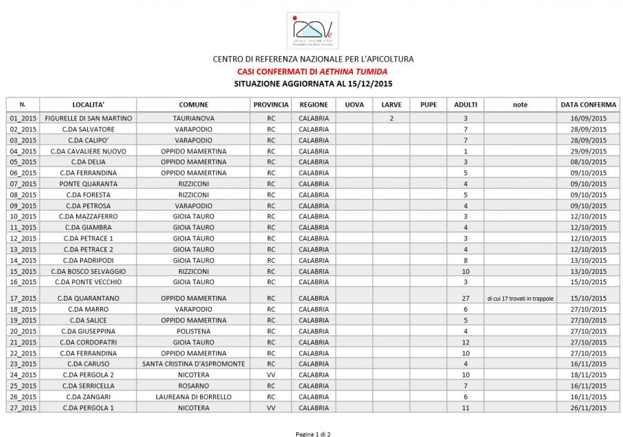 Tableau 1. Bilan des cas confirmés en 2015