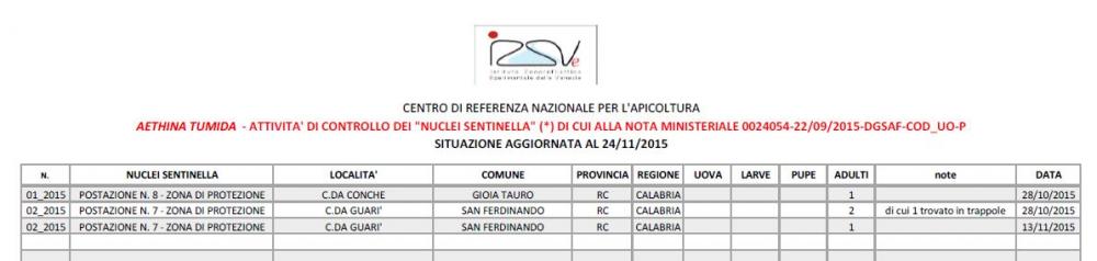 Tableau 2.Bilan des nuclei sentinelles positifs