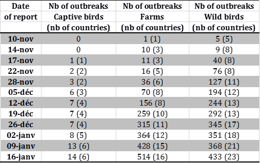 Table 1 Evolution of number of outbreaks and cases of HPAI in the European Union and Switzerland