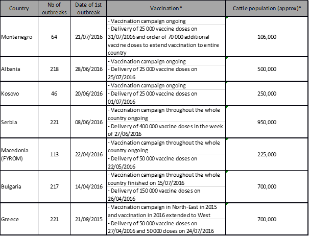 Tableau 1 Nombre de foyers de dermatose nodulaire contagieuse bovine (DNCB)