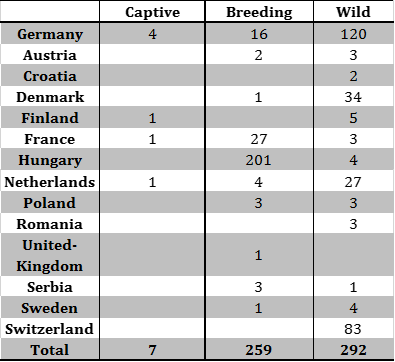 Table 2 Number of outbreaks and cases of HPAI H5N8 in the European Union and Switzerland