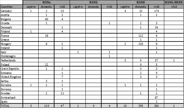 Table 2 : Number of outbreaks and cases of HPAI in domestic, wild and captive birds per country and per subtype in the European Union and Switzerland
