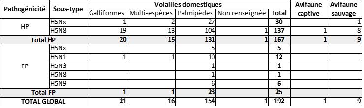 Tableau 1 Répartition des foyers (élevages) et des cas (avifaune) déclarés d'influenza aviaire réglementée