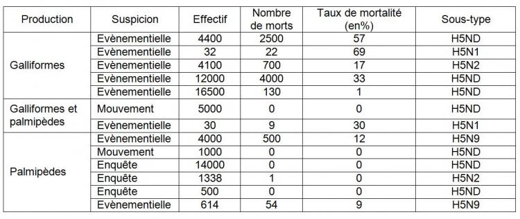 Tableau 3 Mortalité selon les productions dans les élevages infectés par un virus IAHP