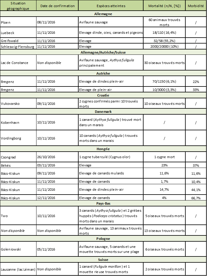 Tableau 1 Liste des foyers et des cas d’IAHP H5N8 en Europe au 14/11/2016