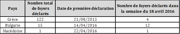 Tableau 1Nombre de foyers de dermatose nodulaire contagieuse