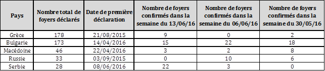 Tableau 1 Nombre de foyers de dermatose nodulaire contagieuse bovine