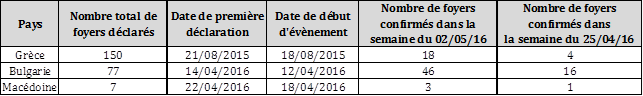 Tableau 1 Nombre de foyers de dermatose nodulaire contagieuse bovine 