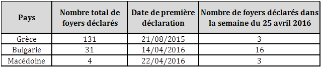 Tableau 1 Nombre de foyers de dermatose nodulaire contagieuse bovine