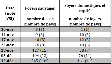 Tableau 1 : Suivi du nombre de foyers et cas d’IAHP H5N8 dans l’Union européenne et nombre de pays atteints