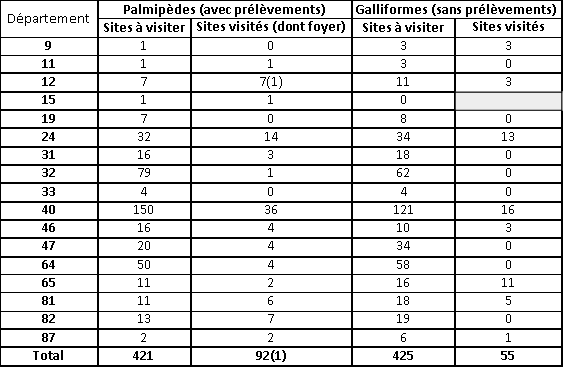 Tableau 2 Etat des visites ayant débuté dans les ateliers de palmipèdes et de galliformes à l'échelle du site d'exploitation