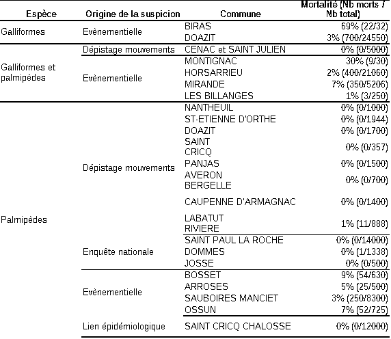 Tableau 2 Mortalité calculée dans les foyers d'IAHP selon l'espèce et l'origine de la suspicio