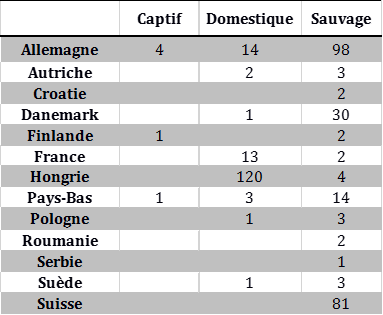Tableau 2 Nombre de foyers et cas d’IAHP H5N8 domestiques sauvages et captifs par pays dans l’Union européenne