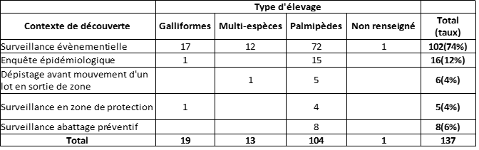 Tableau 3 Répartition des foyers découverts en élevages domestiques