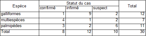 Tableau 3 Bilan des suspicions cliniques d'influenza aviaire en élevage selon les espèces concernées