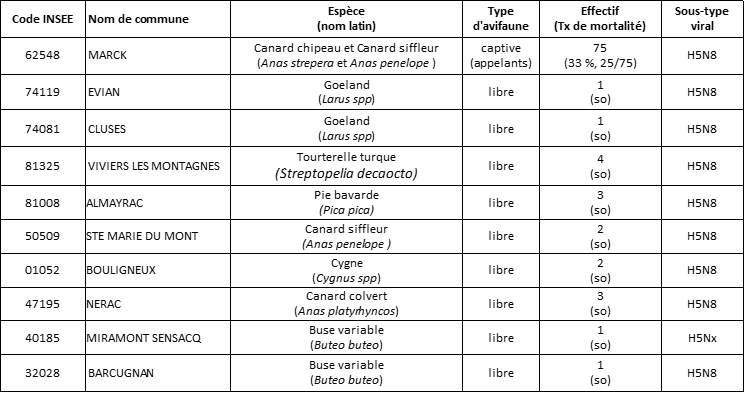 Tableau 4 Cas d'influenza aviaire IAHP H5N8 ou IAHP H5Nx détectés dans l'avifaune