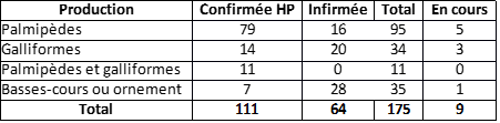 Tableau 5 Nombre de suspicions issues de la surveillance événementielle confirmées