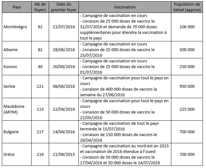 Tableau 1 Nombre de foyers de dermatose nodulaire contagieuse bovine (DNCB)