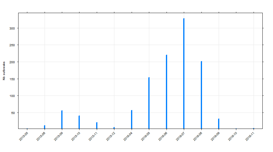 Figure 2 Série temporelle du nombre de foyers déclarés de dermatose nodulaire contagieuse bovine (DNCB)