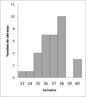 Figure 2 Evolution du nombre de chevaux infectés par le virus West-Nile et présentant des signes cliniques