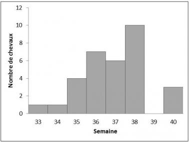 Figure 2 Evolution du nombre de chevaux infectés par le virus West-Nile et présentant des signes cliniques au cours du temps entre le 11 aout et le 30 septembre 2015 