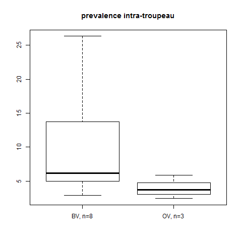 Figure 2 Prévalences intra-troupeau dans les ateliers bovins (BV) et ovins (OV) 