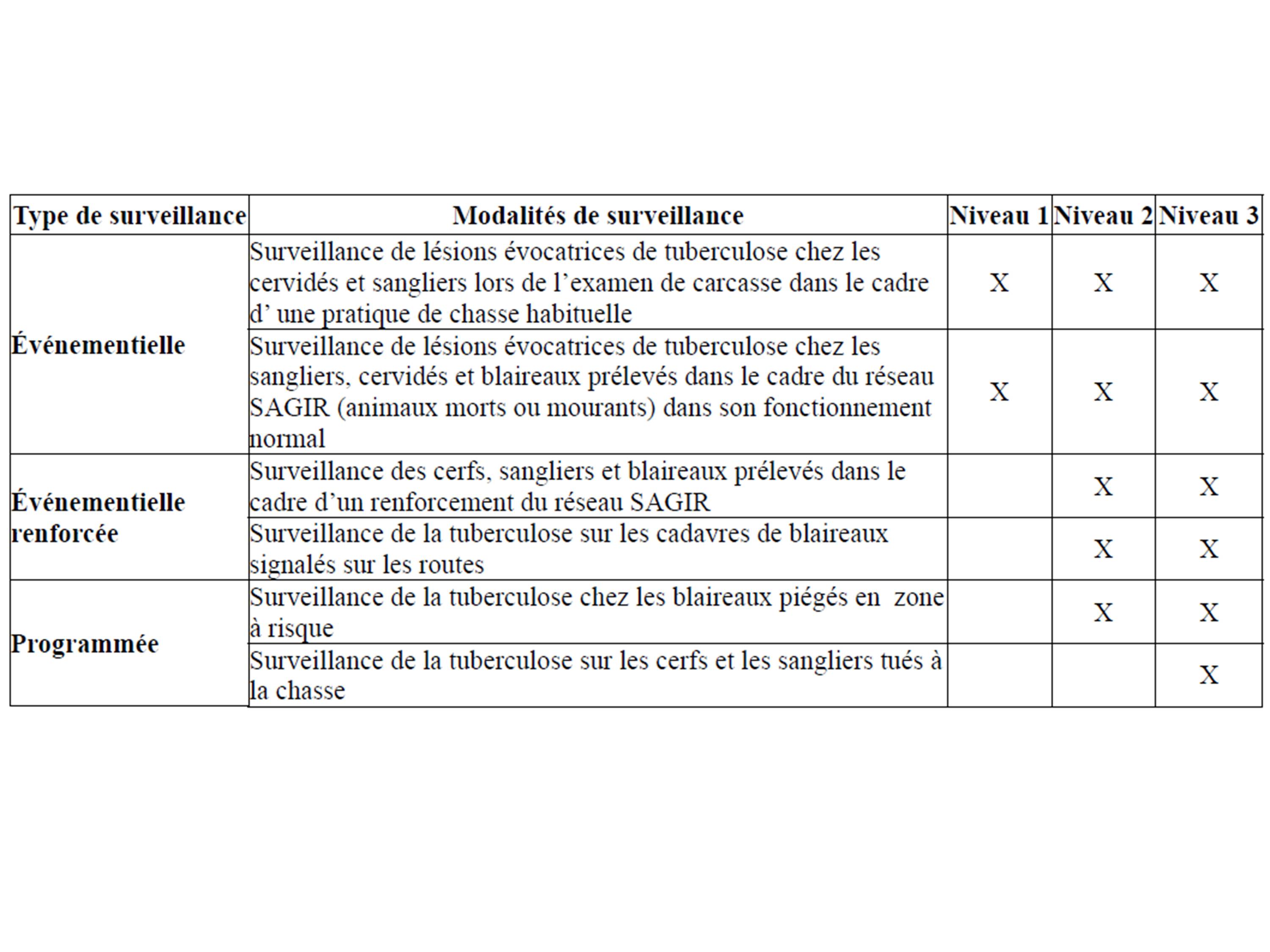 Tableau 1. Volets de surveillance à appliquer en fonction du niveau de risque estimé