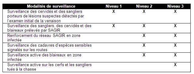 Volets de surveillance à appliquer en fonction du niveau de risque estimé