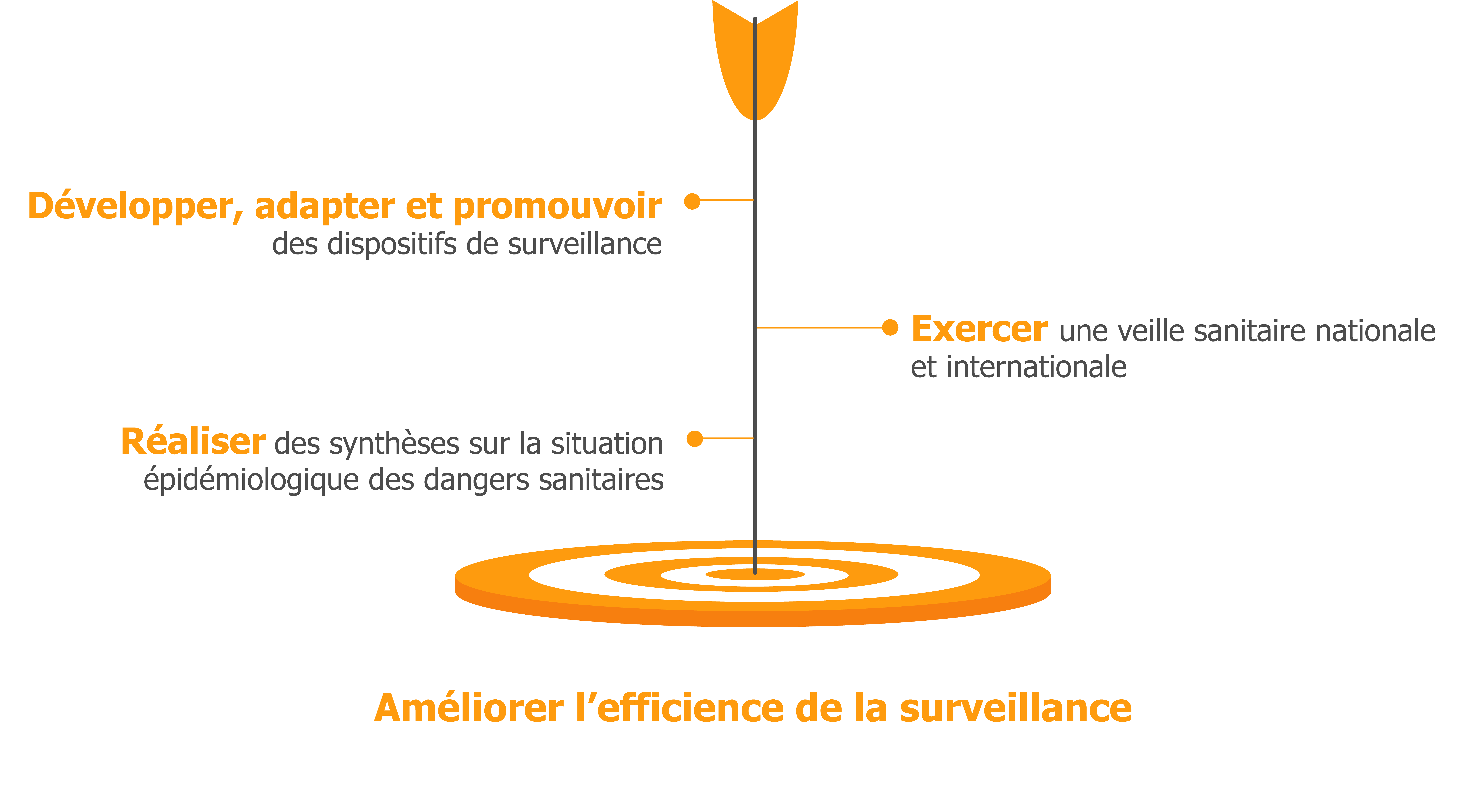 objectif et missions