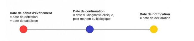 Chronologie et synonymie des dates figurant dans les rapports de notifications d’évènement sanitaires