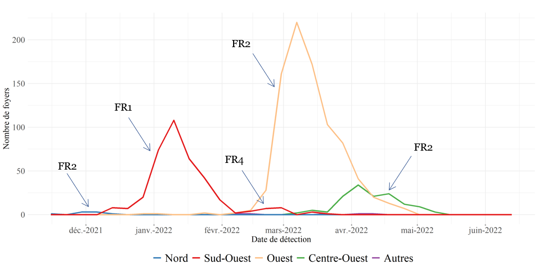 Nombre hebdomadaire de foyers de volailles détectés en France durant la saison 2021-2022 