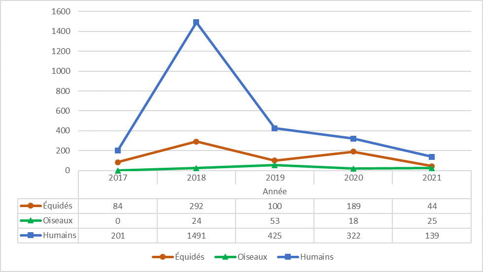 Variation du nombre annuel de cas humains, de cas dans l’avifaune libre ou captive et de foyers domestiques équins de fièvre West Nile
