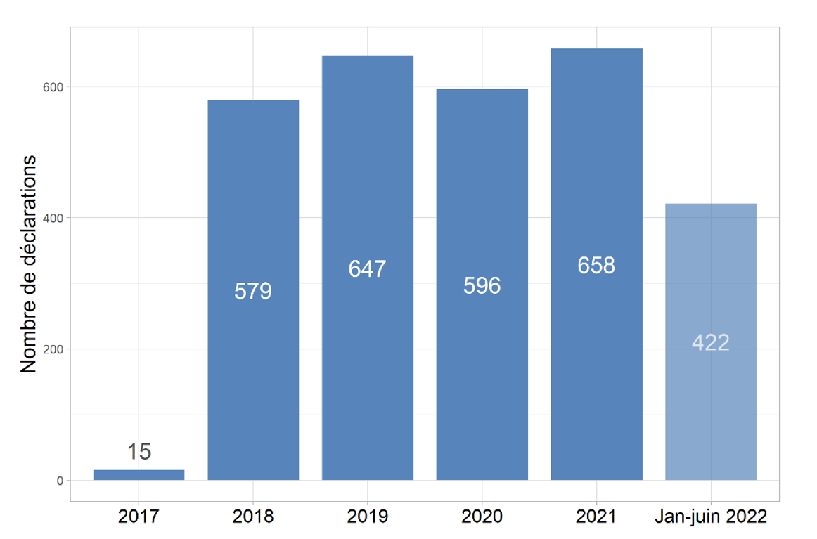 Evolution du nombre annuel total de déclarations à l’OMAA dans les trois régions où il est déployé_VF