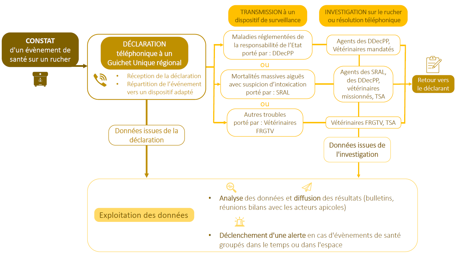 schéma dispositif omaa