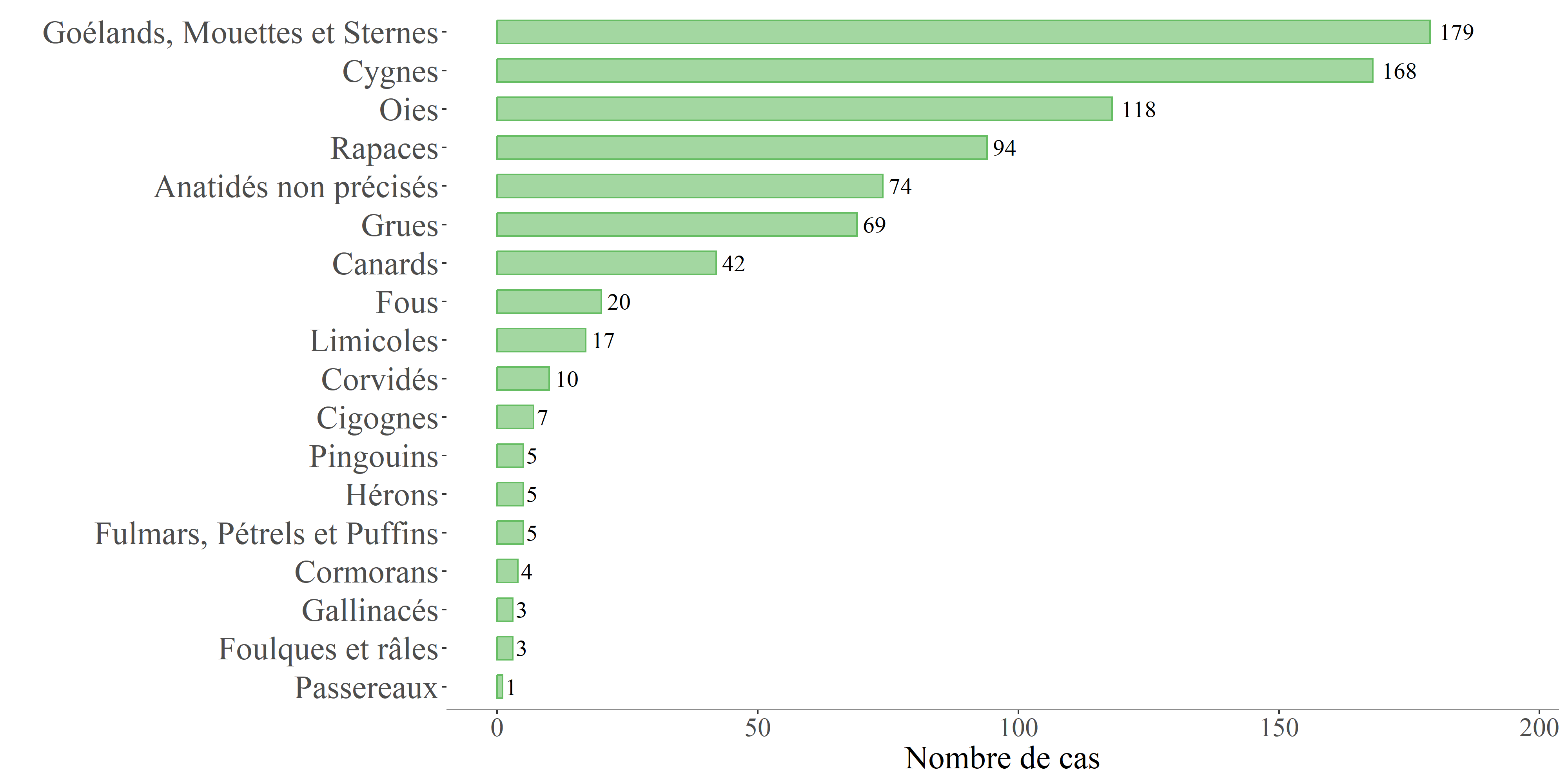 IAHP_barplot_sauvage_2024