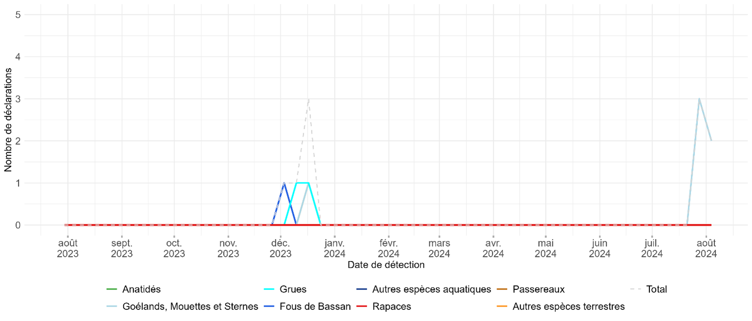 IAHP_incidence_sauvage_2024_sud